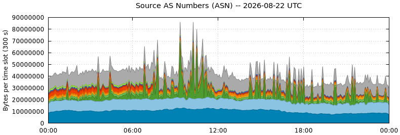 Source AS Numbers (ASNs)