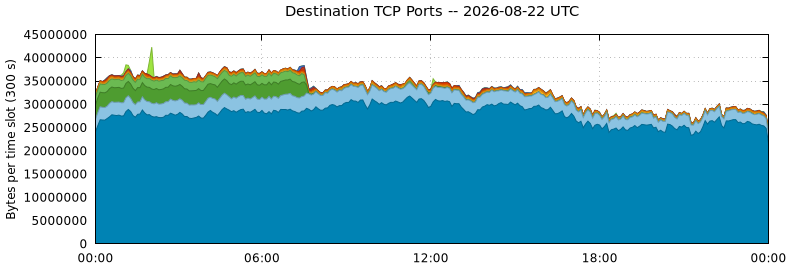 Destination TCP Ports
