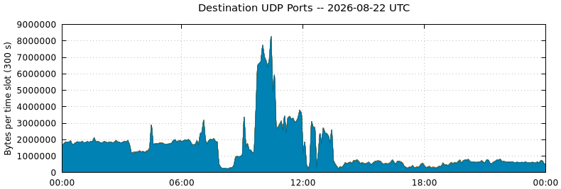 Destination UDP Ports