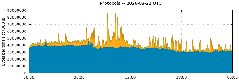 Protocols