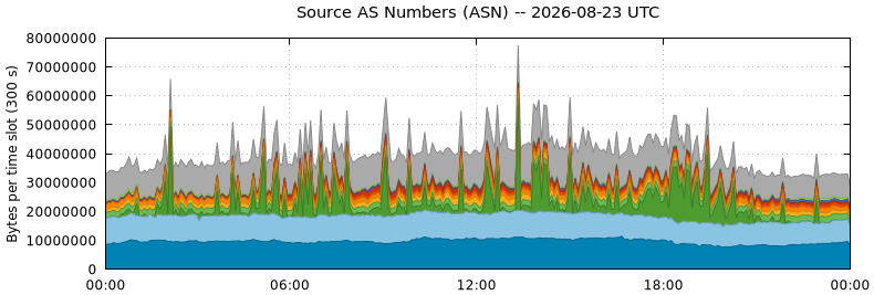 Source AS Numbers (ASNs)