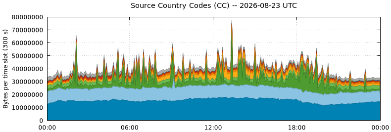 Source Country Codes (CCs)
