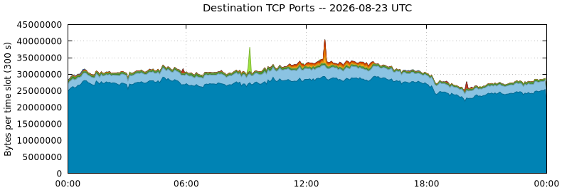 Destination TCP Ports