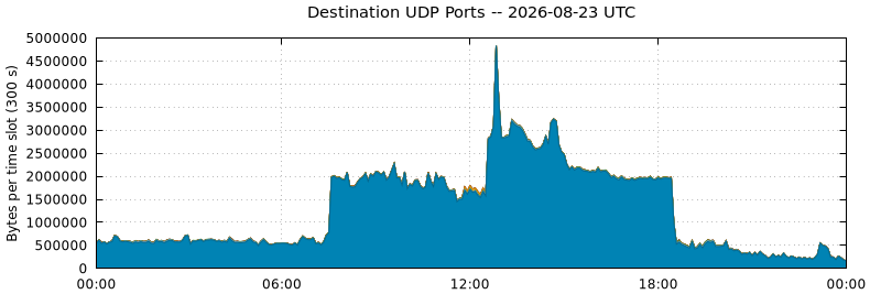 Destination UDP Ports