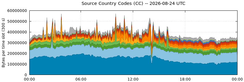 Source Country Codes (CCs)