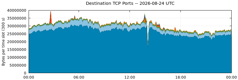 Destination TCP Ports