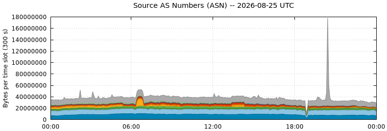 Source AS Numbers (ASNs)