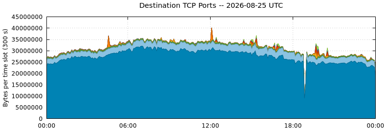 Destination TCP Ports
