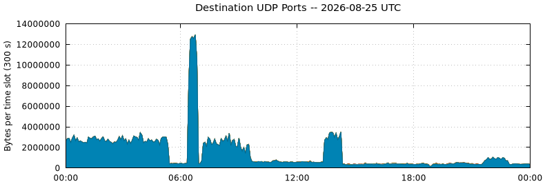Destination UDP Ports