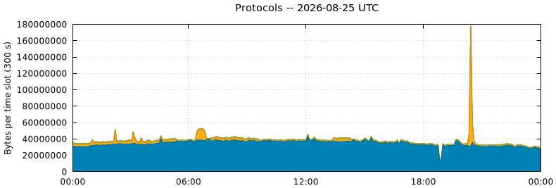 Protocols