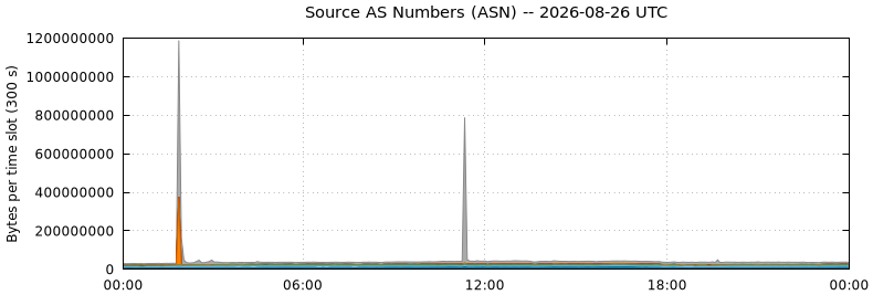 Source AS Numbers (ASNs)