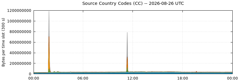 Source Country Codes (CCs)