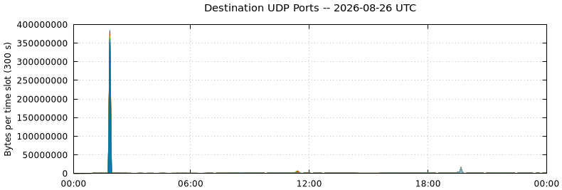 Destination UDP Ports