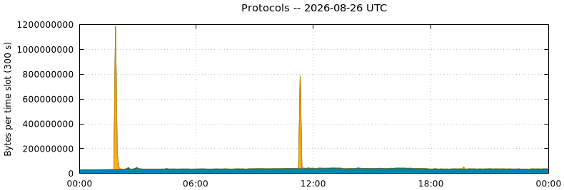 Protocols