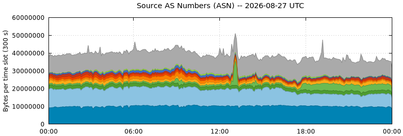 Source AS Numbers (ASNs)