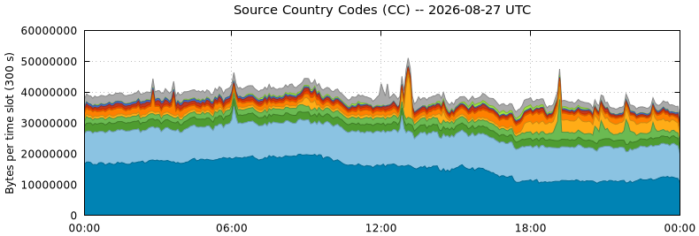 Source Country Codes (CCs)