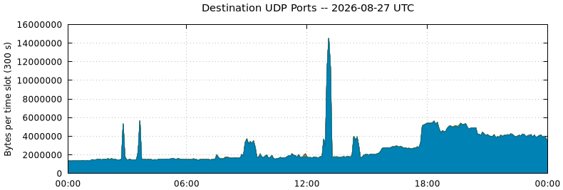 Destination UDP Ports