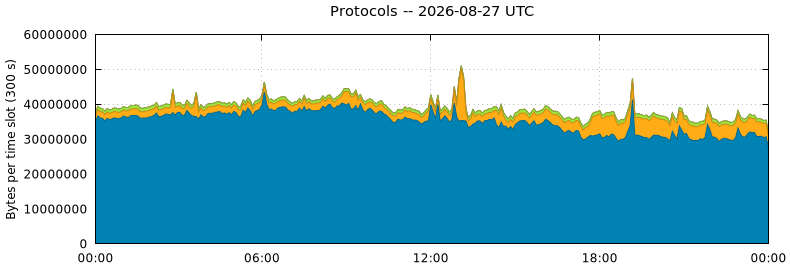 Protocols