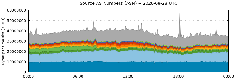Source AS Numbers (ASNs)