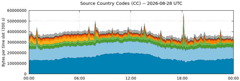 Source Country Codes (CCs)