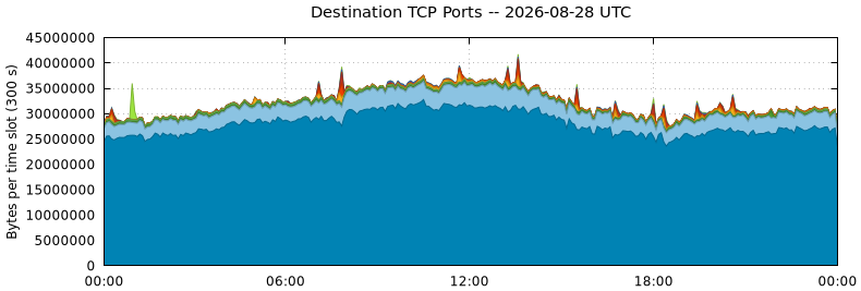 Destination TCP Ports
