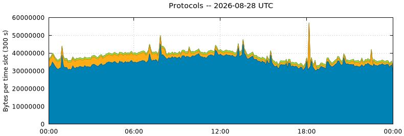 Protocols