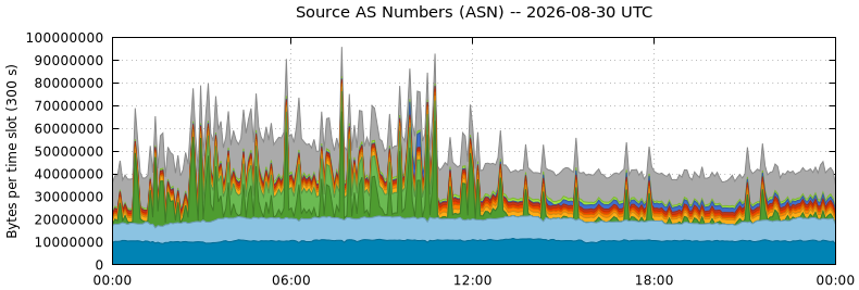 Source AS Numbers (ASNs)