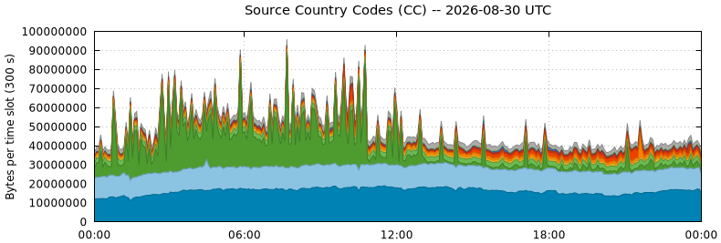 Source Country Codes (CCs)