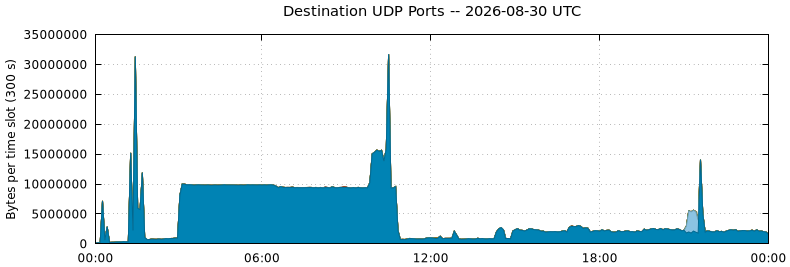 Destination UDP Ports