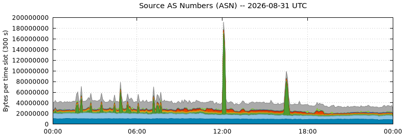 Source AS Numbers (ASNs)