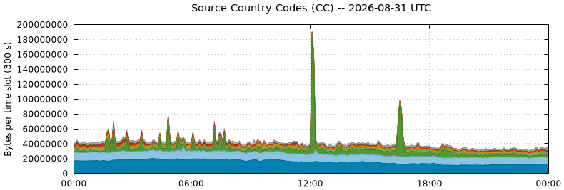 Source Country Codes (CCs)