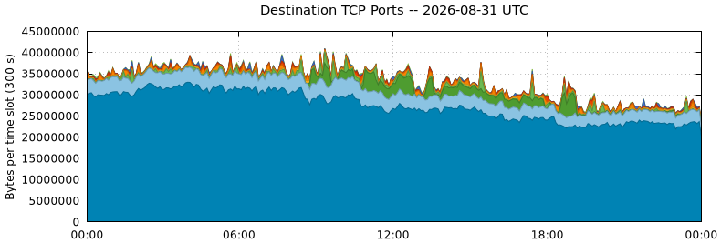 Destination TCP Ports