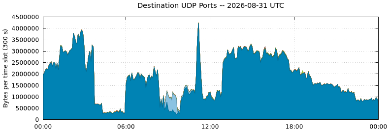 Destination UDP Ports