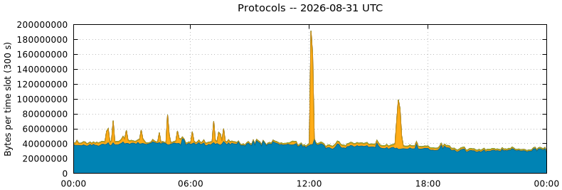 Protocols