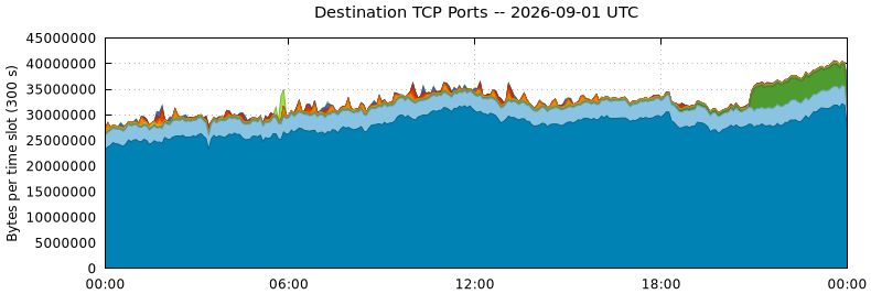 Destination TCP Ports