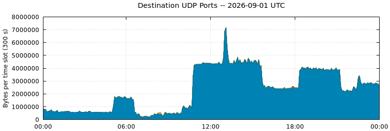 Destination UDP Ports