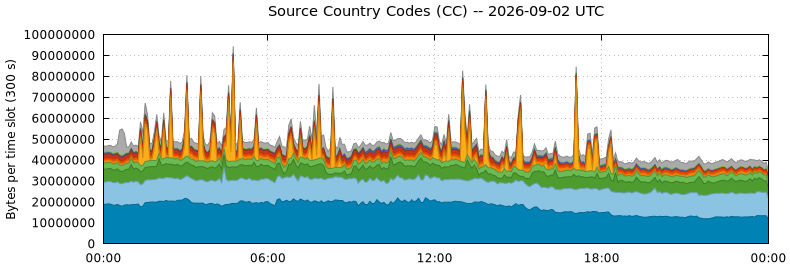 Source Country Codes (CCs)