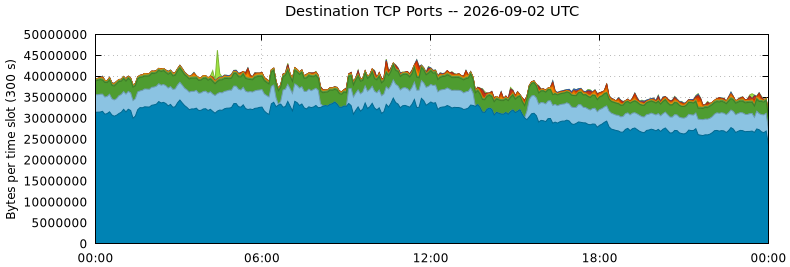 Destination TCP Ports