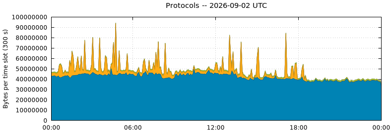 Protocols