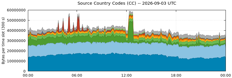 Source Country Codes (CCs)