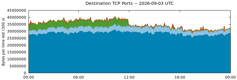 Destination TCP Ports