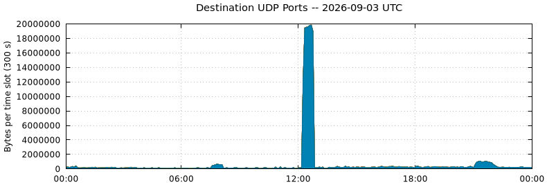 Destination UDP Ports