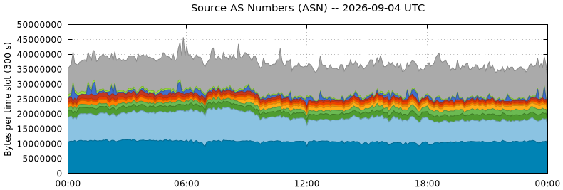 Source AS Numbers (ASNs)
