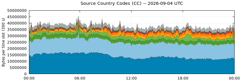 Source Country Codes (CCs)