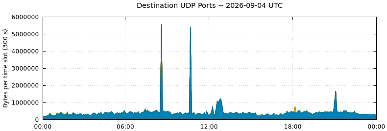 Destination UDP Ports