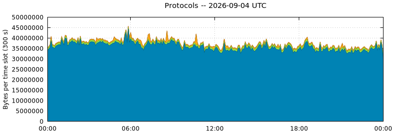 Protocols