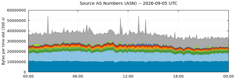 Source AS Numbers (ASNs)