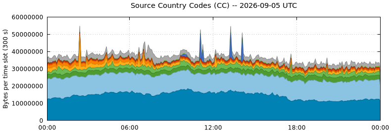 Source Country Codes (CCs)