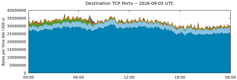 Destination TCP Ports