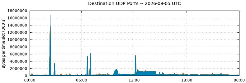 Destination UDP Ports